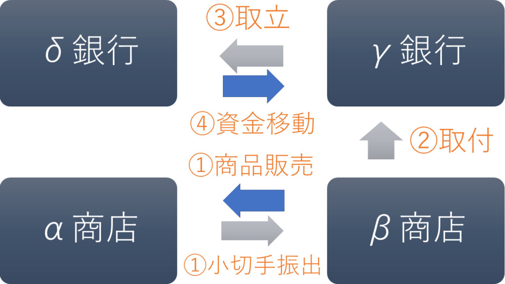 取立と取付